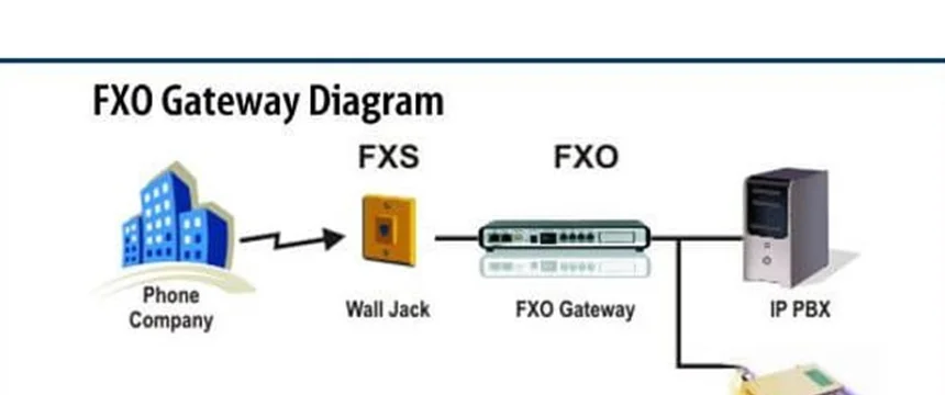 FXO Gateway