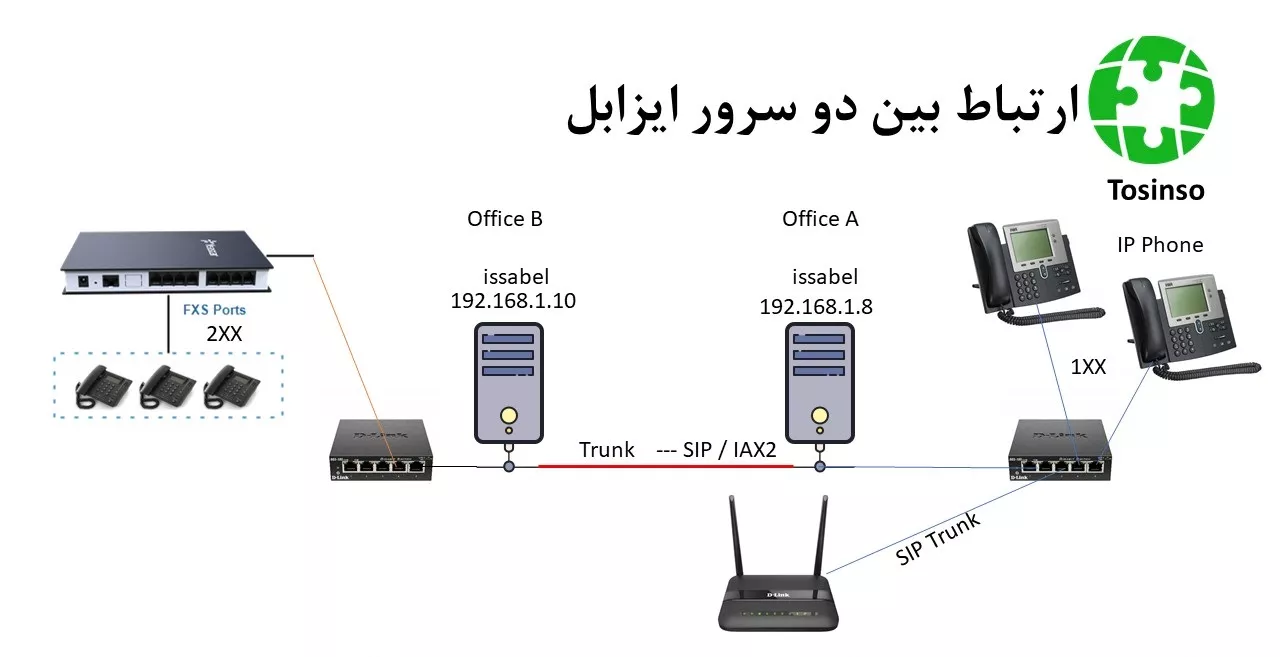 ارتباط Trunk بین دو سرور Issabel