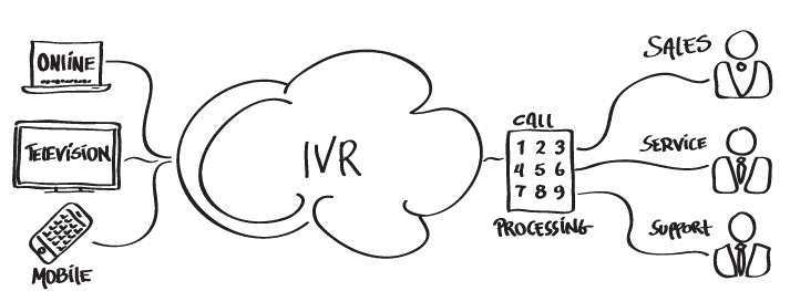 اشتباهات رایج در ساخت منوی منشی IVR